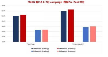 互联网电视跨屏互动 数字营销的下一个必争之地